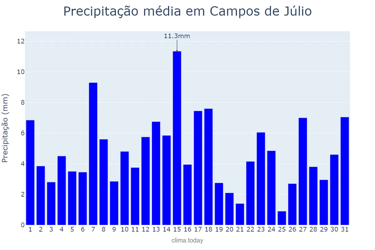 Precipitação em janeiro em Campos de Júlio, MT, BR