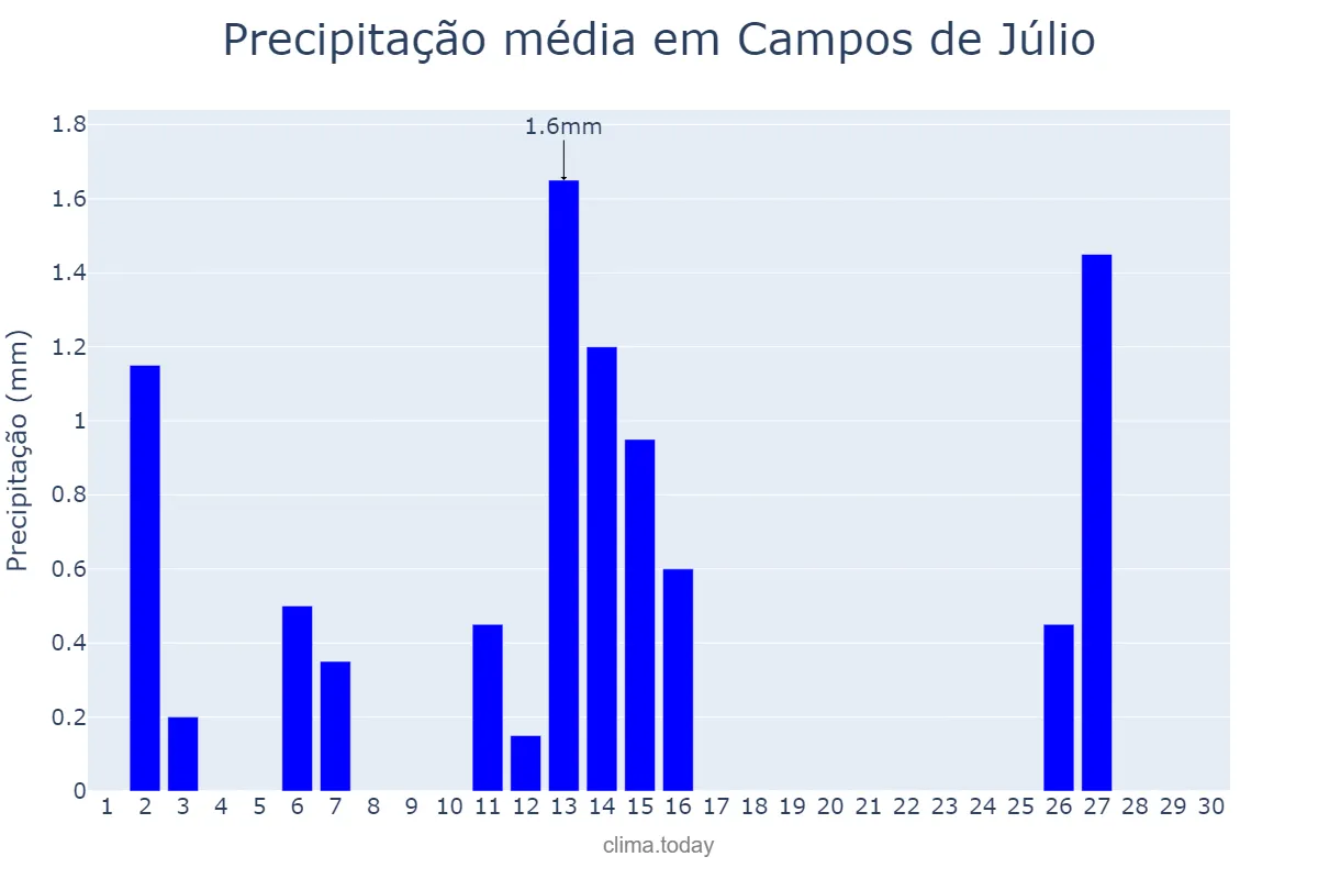 Precipitação em junho em Campos de Júlio, MT, BR