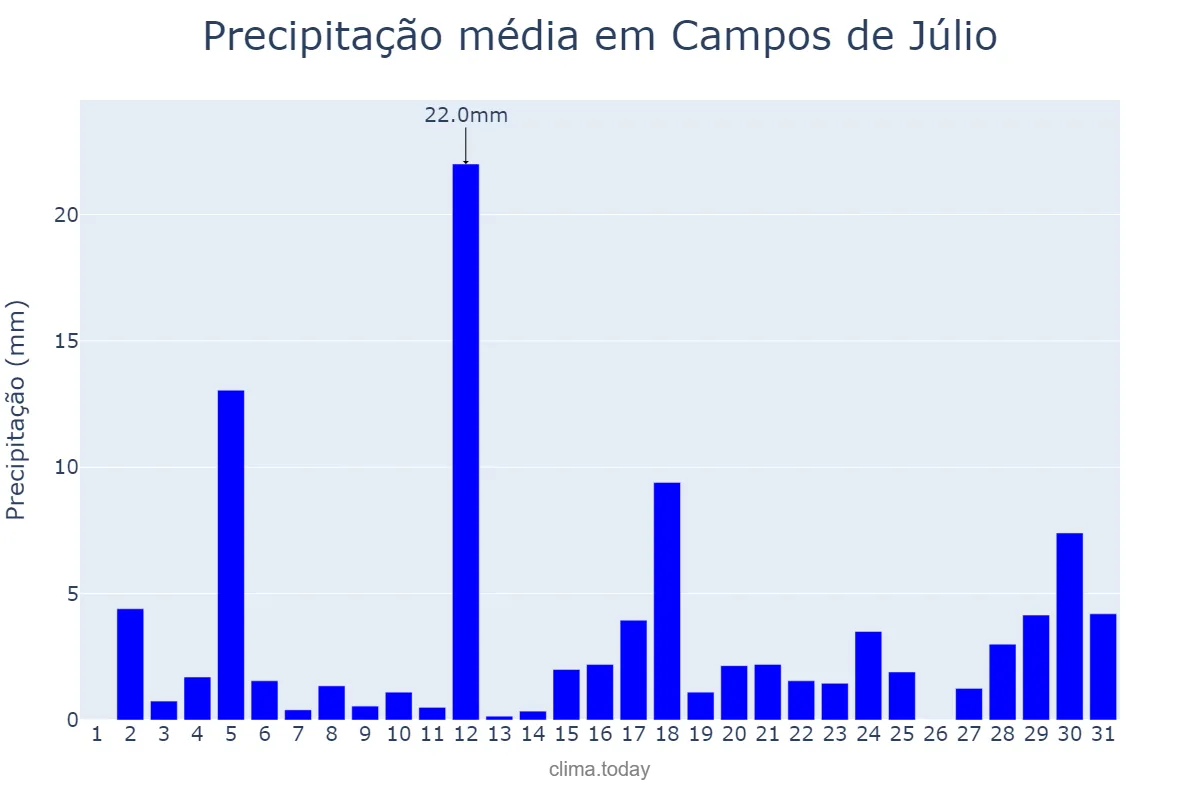 Precipitação em outubro em Campos de Júlio, MT, BR