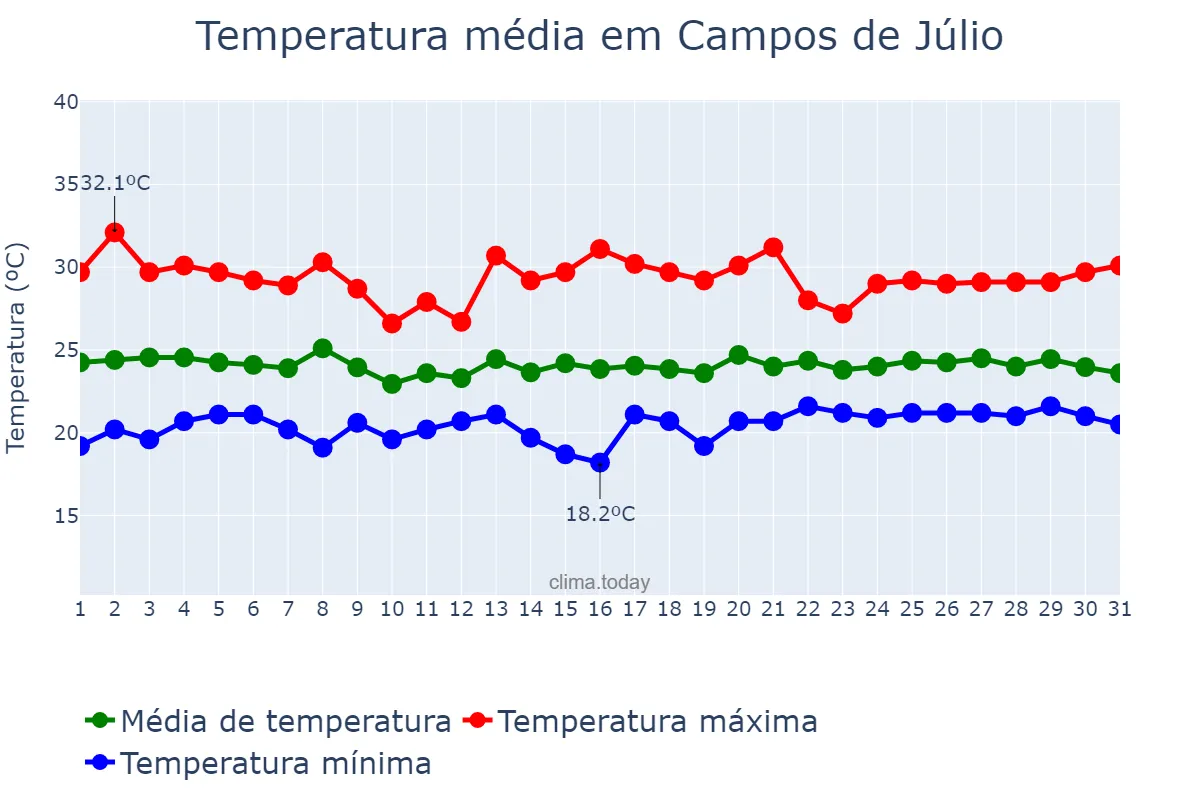 Temperatura em dezembro em Campos de Júlio, MT, BR