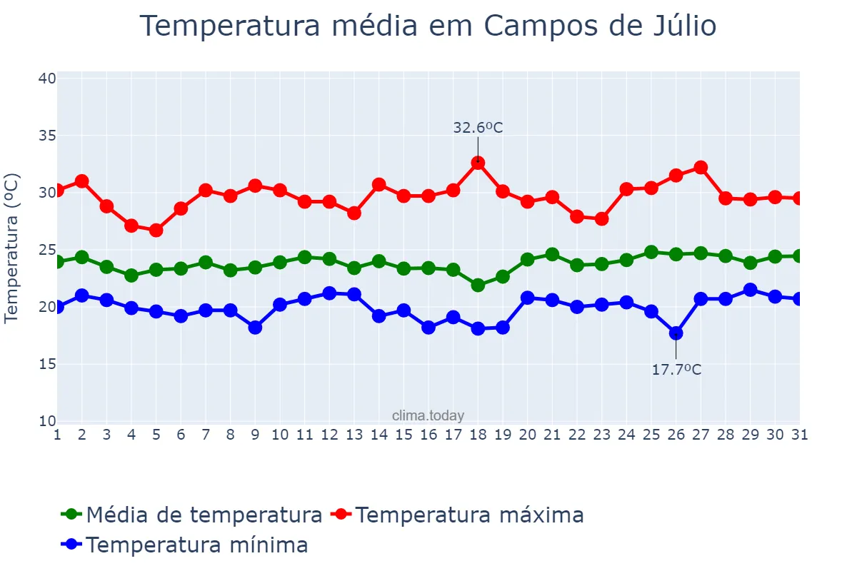 Temperatura em janeiro em Campos de Júlio, MT, BR