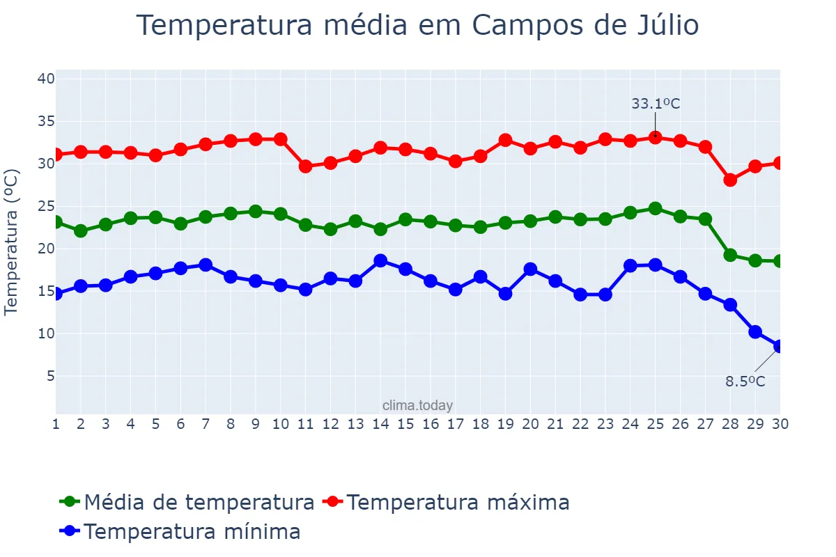 Temperatura em junho em Campos de Júlio, MT, BR