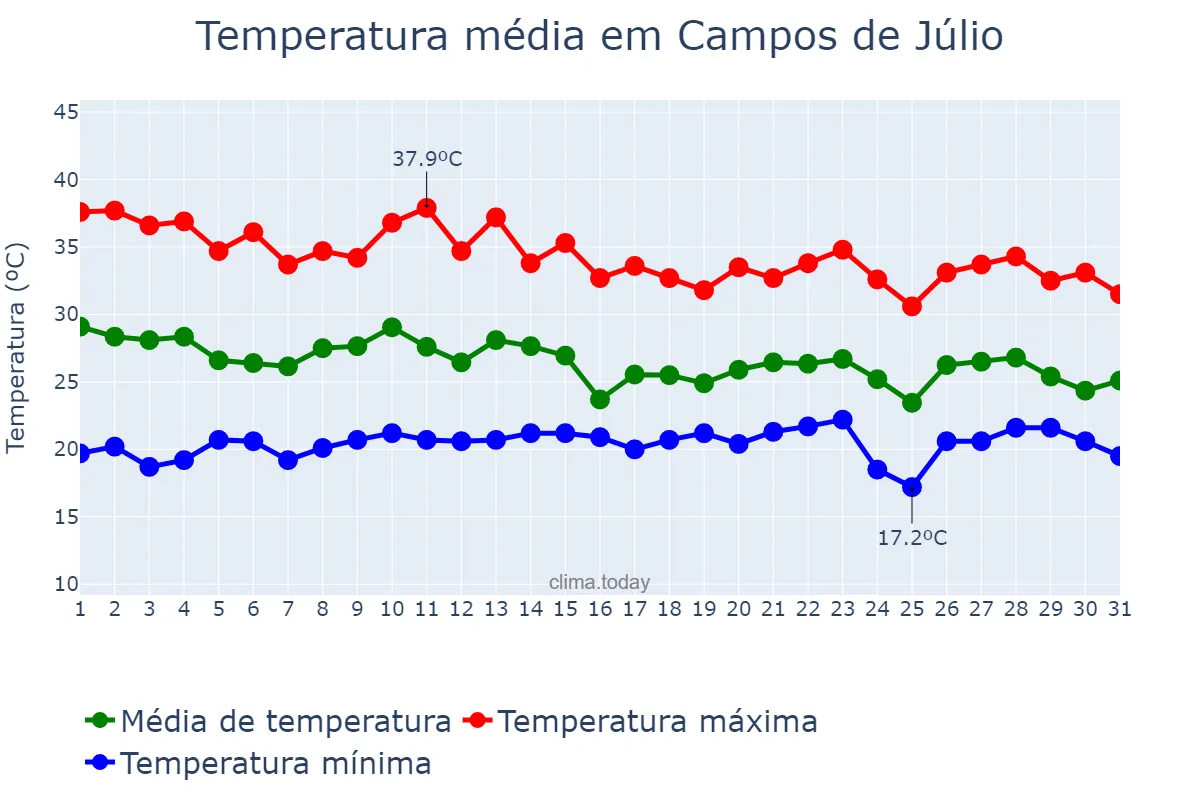 Temperatura em outubro em Campos de Júlio, MT, BR