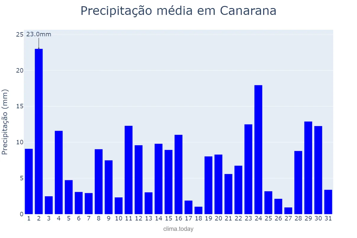 Precipitação em dezembro em Canarana, MT, BR