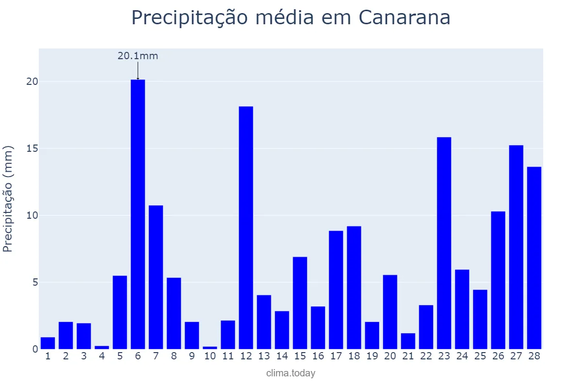 Precipitação em fevereiro em Canarana, MT, BR