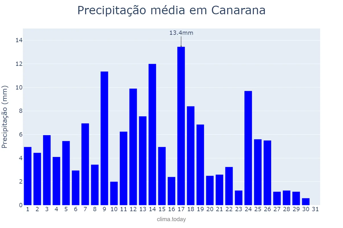 Precipitação em marco em Canarana, MT, BR