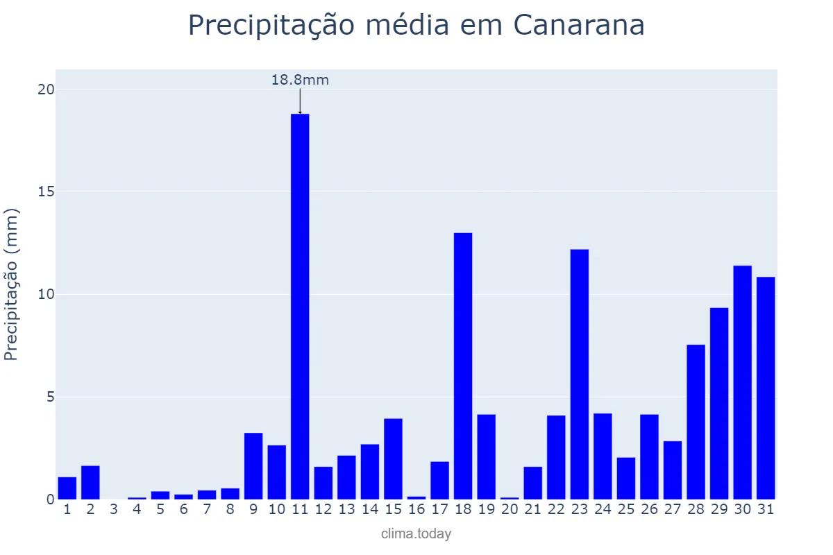 Precipitação em outubro em Canarana, MT, BR