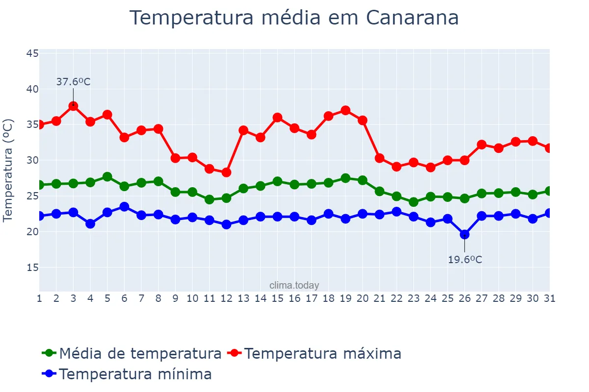 Temperatura em dezembro em Canarana, MT, BR