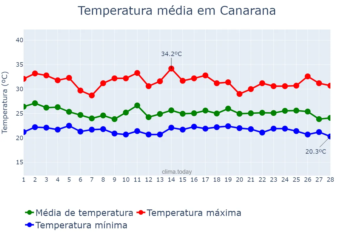 Temperatura em fevereiro em Canarana, MT, BR
