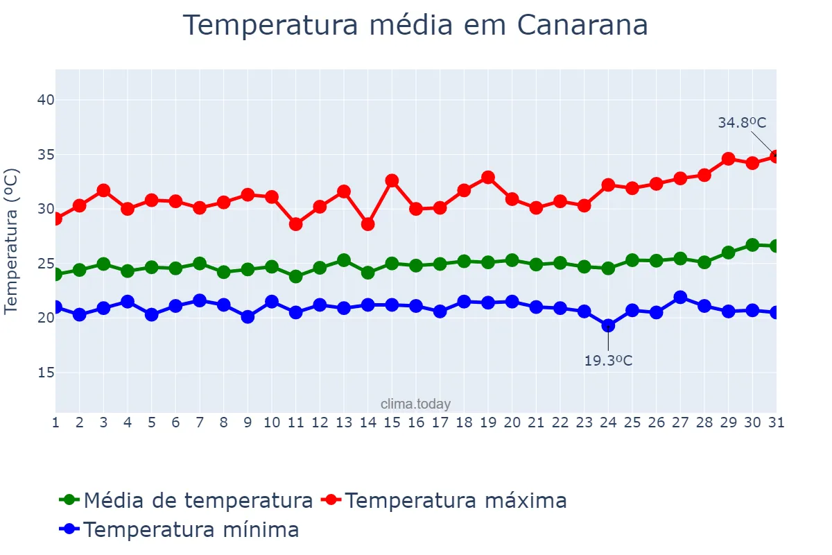 Temperatura em marco em Canarana, MT, BR