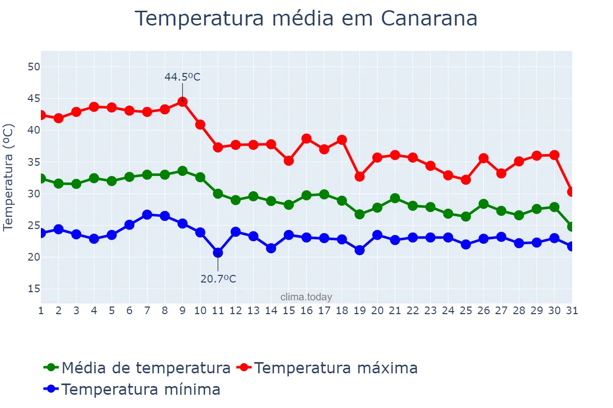 Temperatura em outubro em Canarana, MT, BR