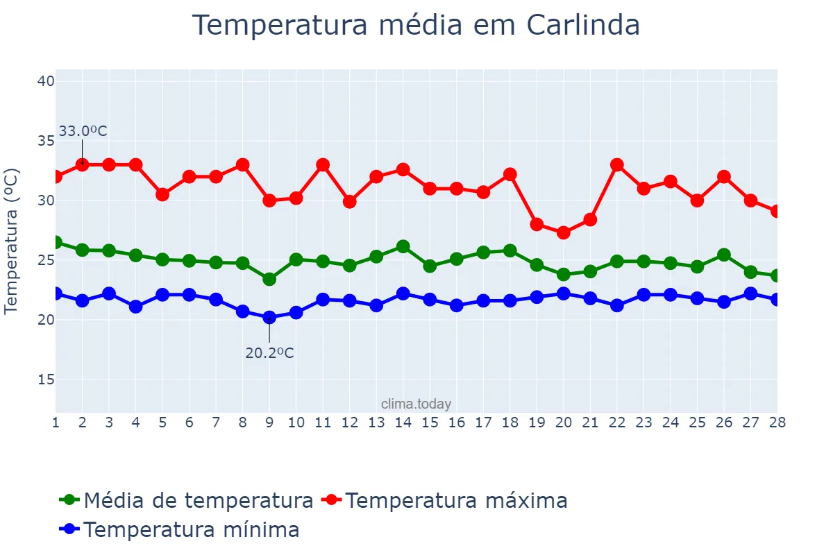 Temperatura em fevereiro em Carlinda, MT, BR