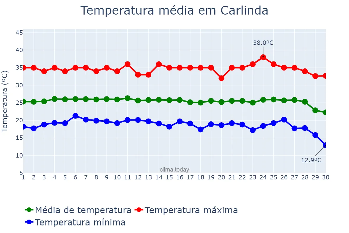 Temperatura em junho em Carlinda, MT, BR