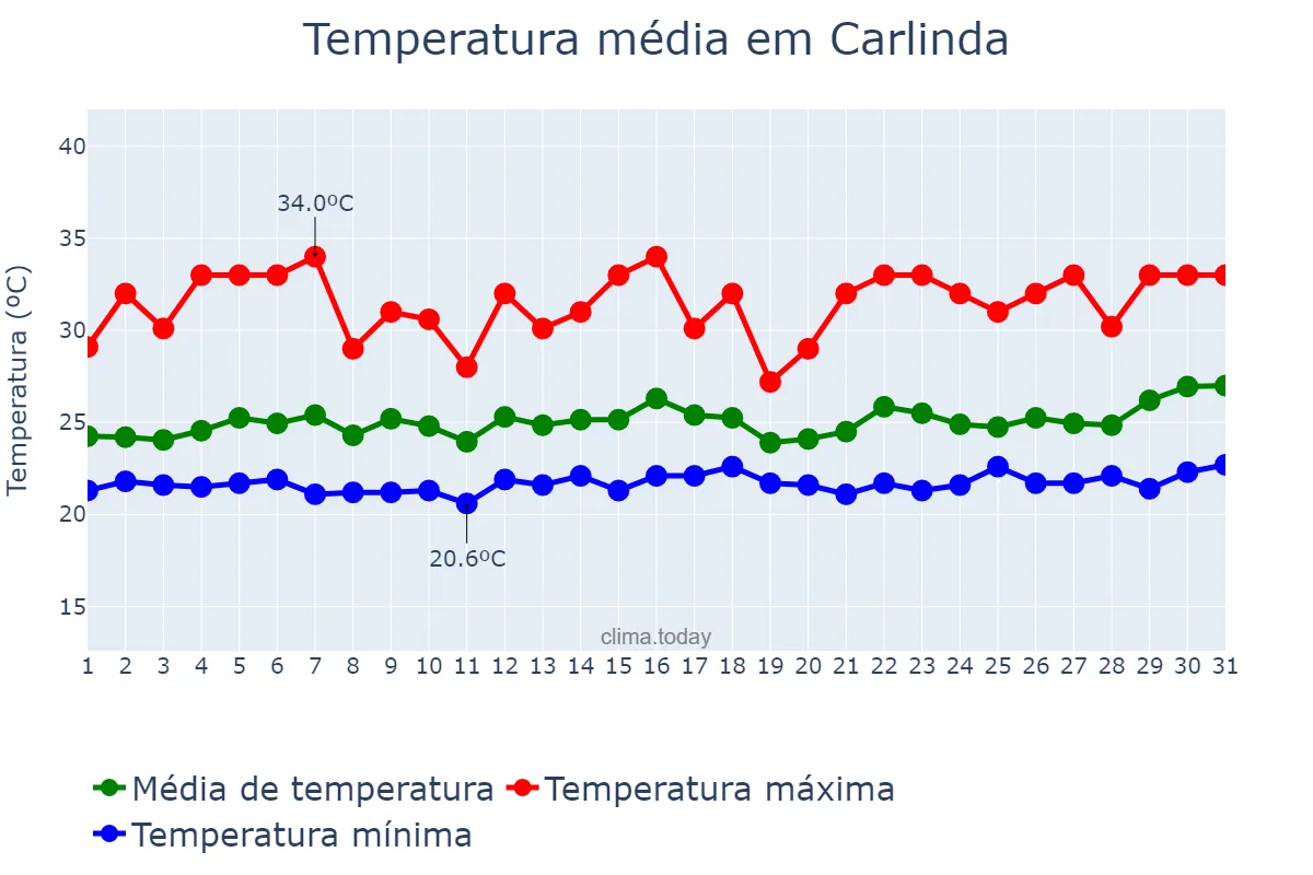Temperatura em marco em Carlinda, MT, BR