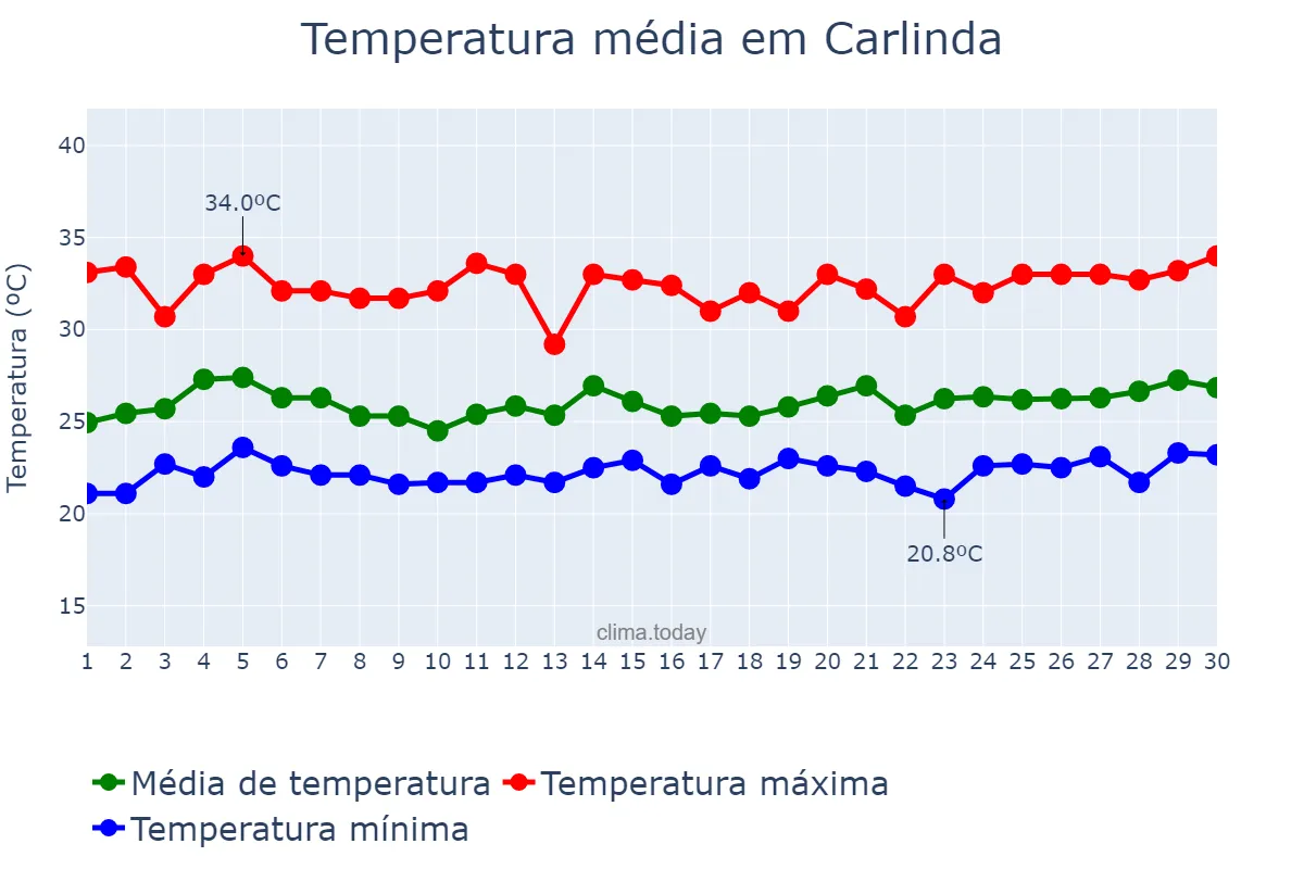 Temperatura em novembro em Carlinda, MT, BR