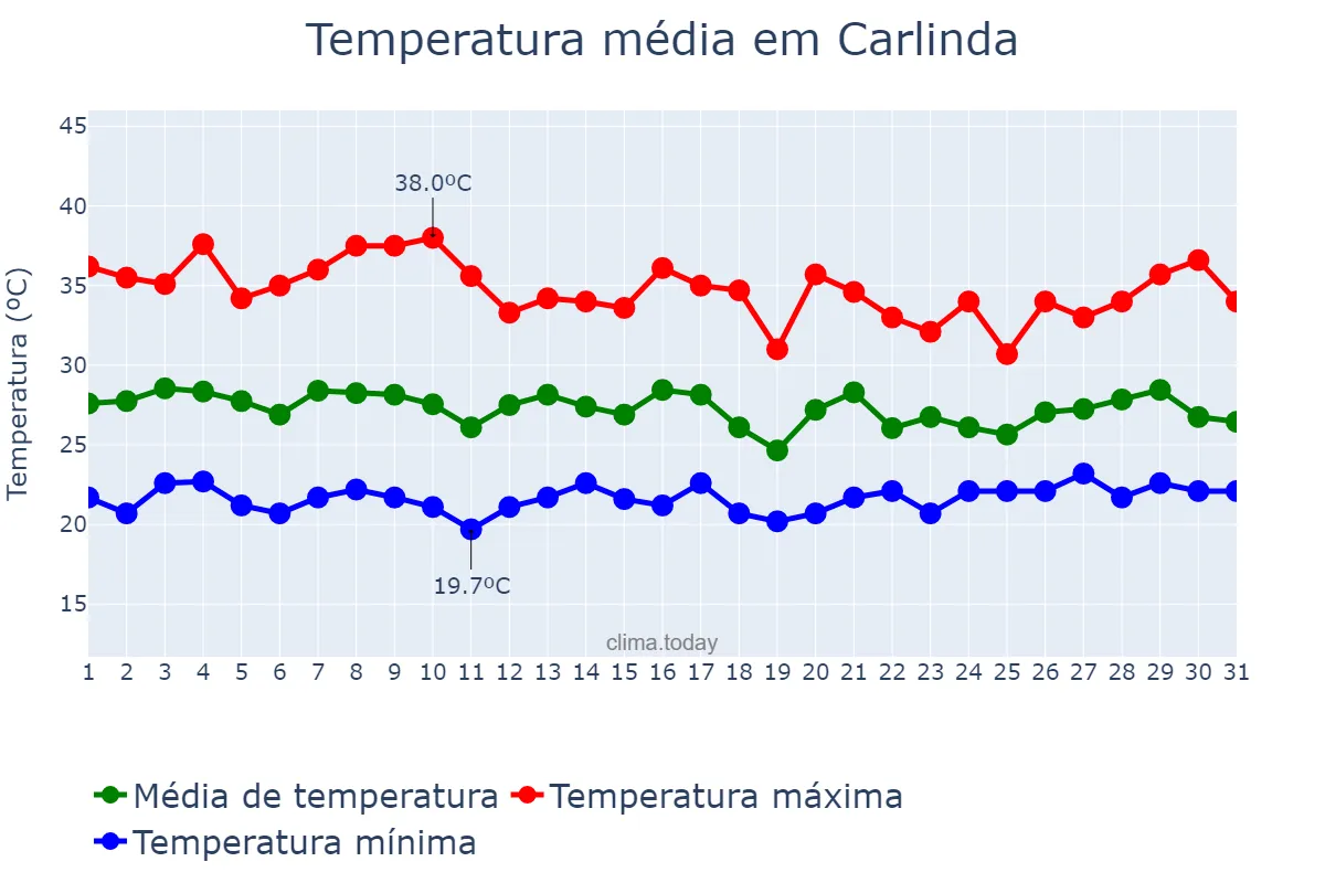 Temperatura em outubro em Carlinda, MT, BR