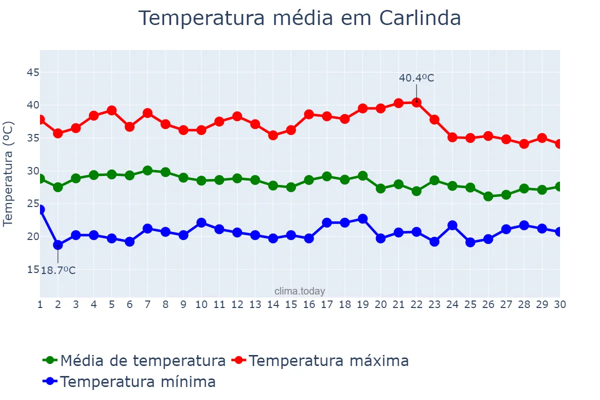 Temperatura em setembro em Carlinda, MT, BR