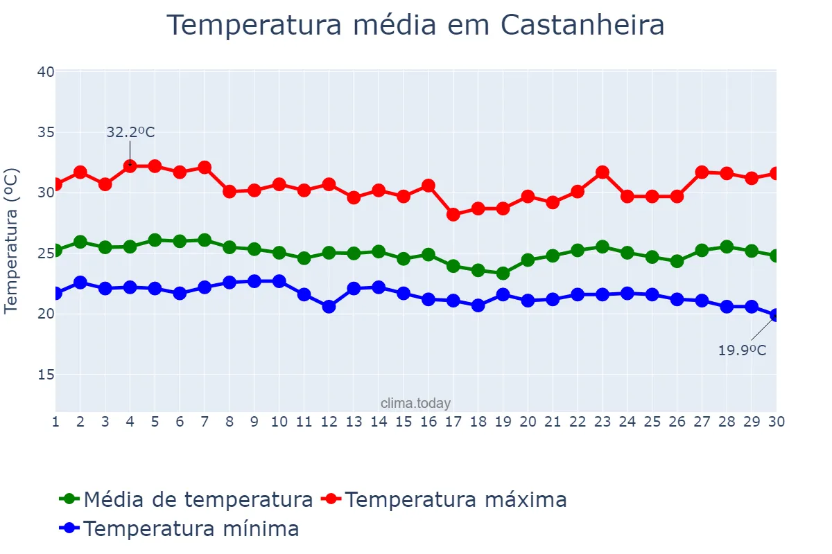 Temperatura em abril em Castanheira, MT, BR