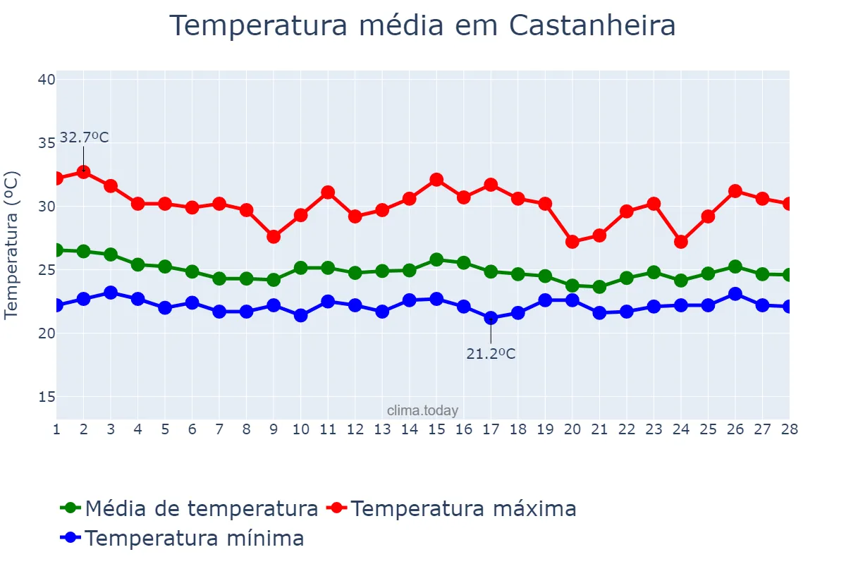 Temperatura em fevereiro em Castanheira, MT, BR
