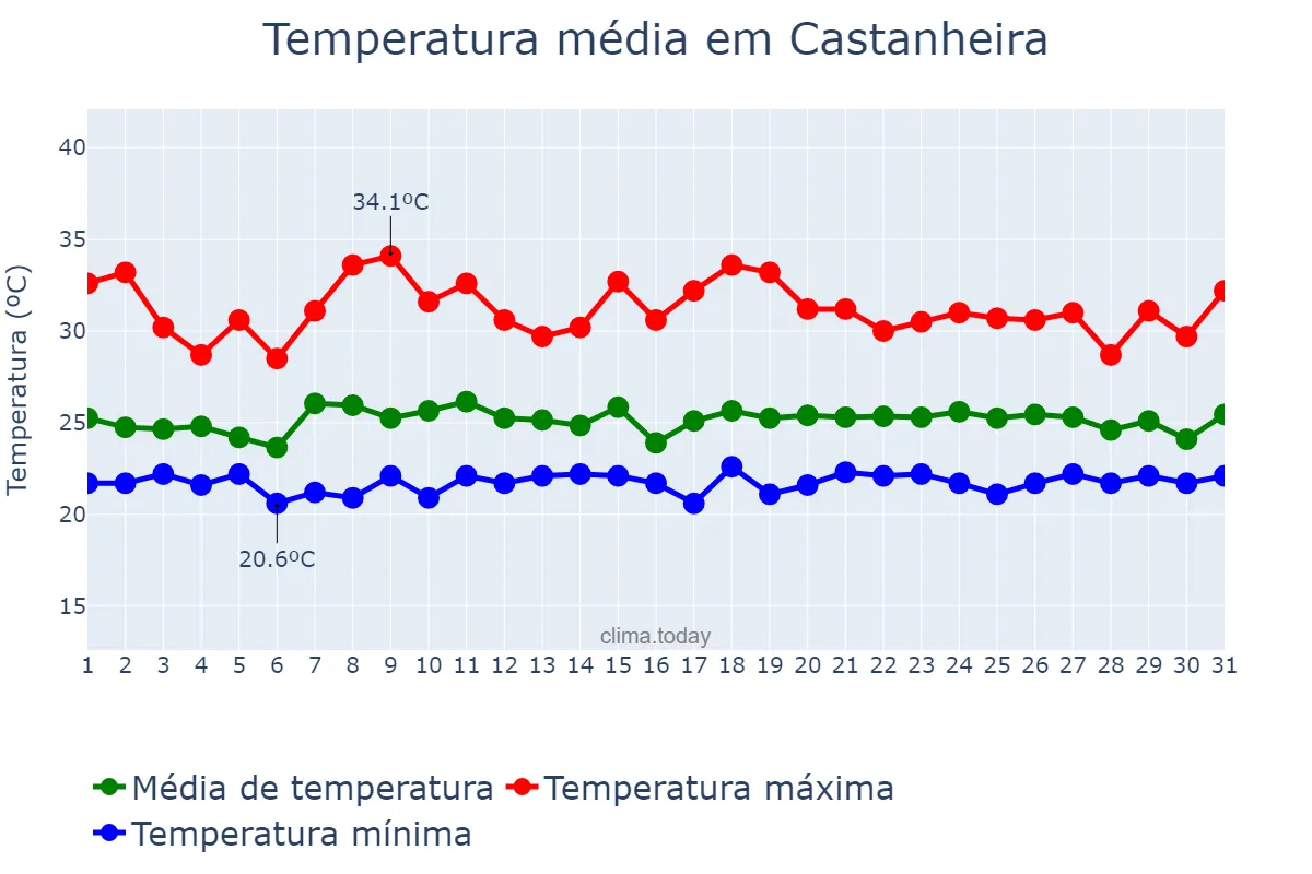 Temperatura em janeiro em Castanheira, MT, BR