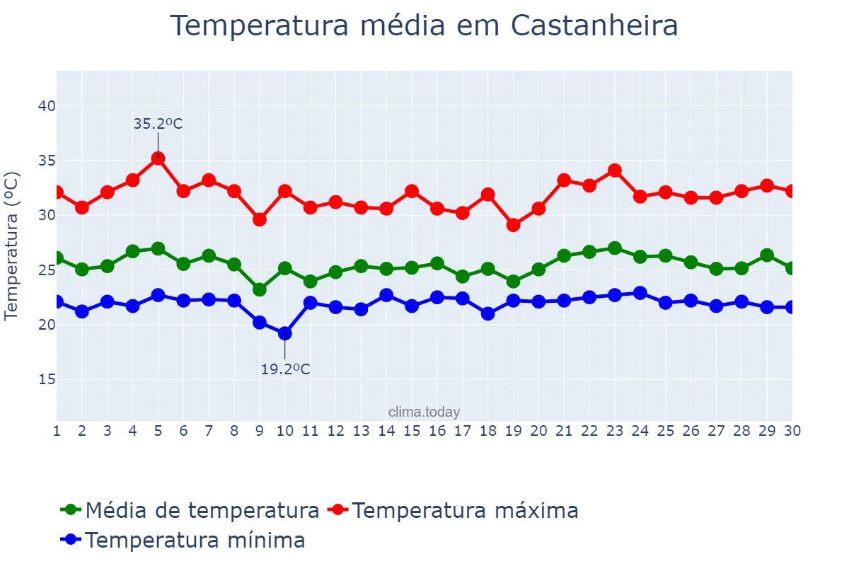 Temperatura em novembro em Castanheira, MT, BR