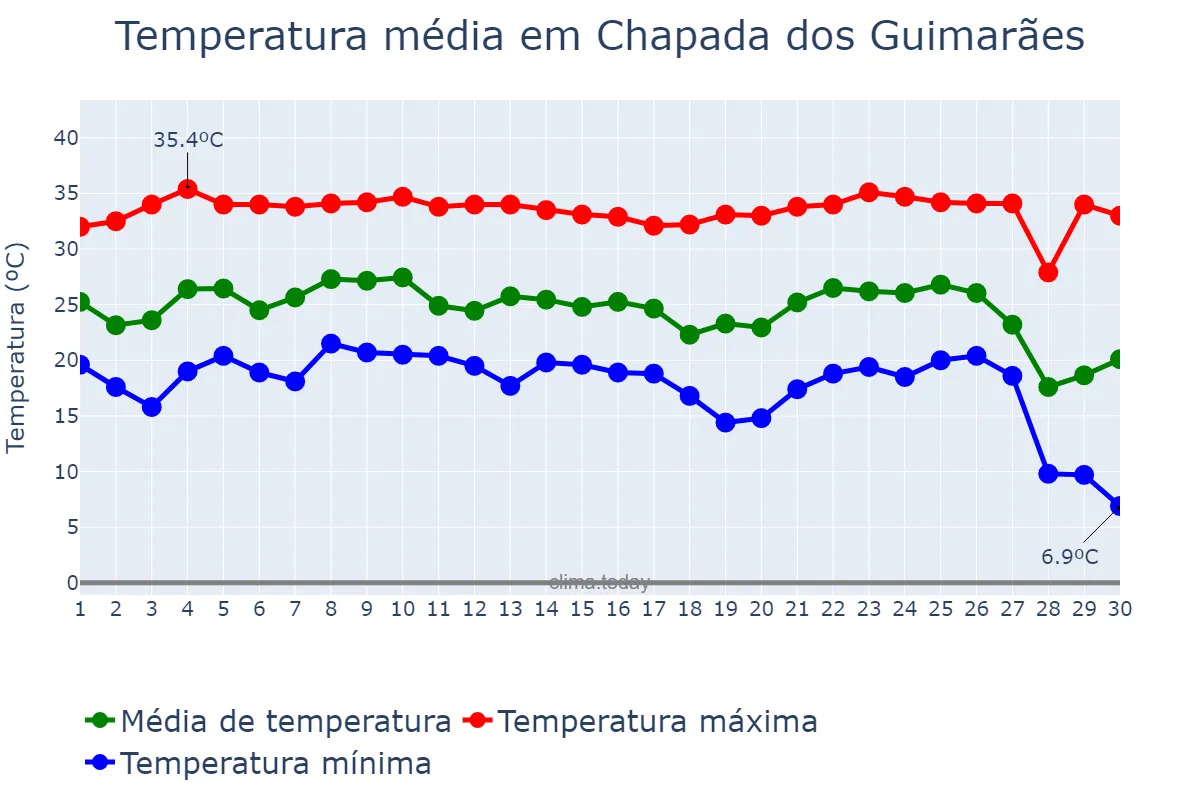 Temperatura em junho em Chapada dos Guimarães, MT, BR