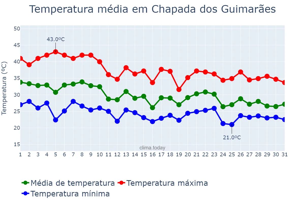 Temperatura em outubro em Chapada dos Guimarães, MT, BR