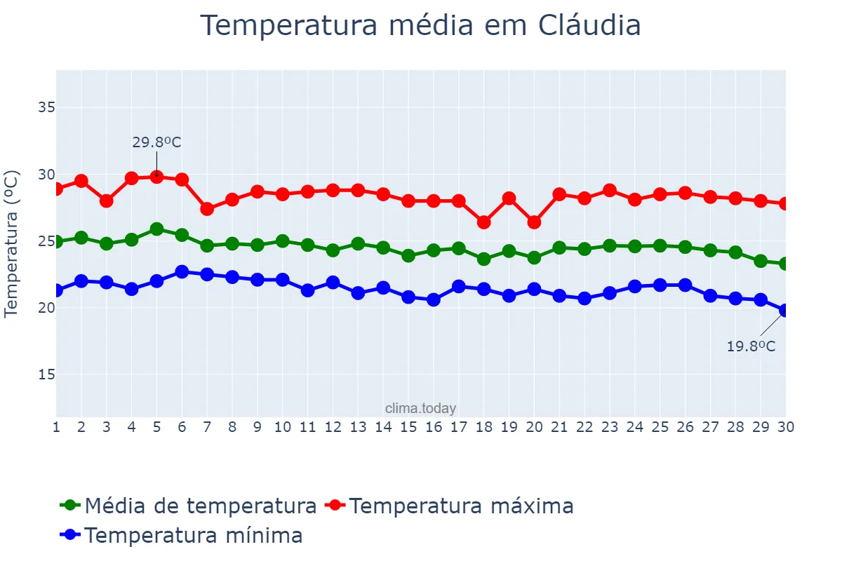 Temperatura em abril em Cláudia, MT, BR