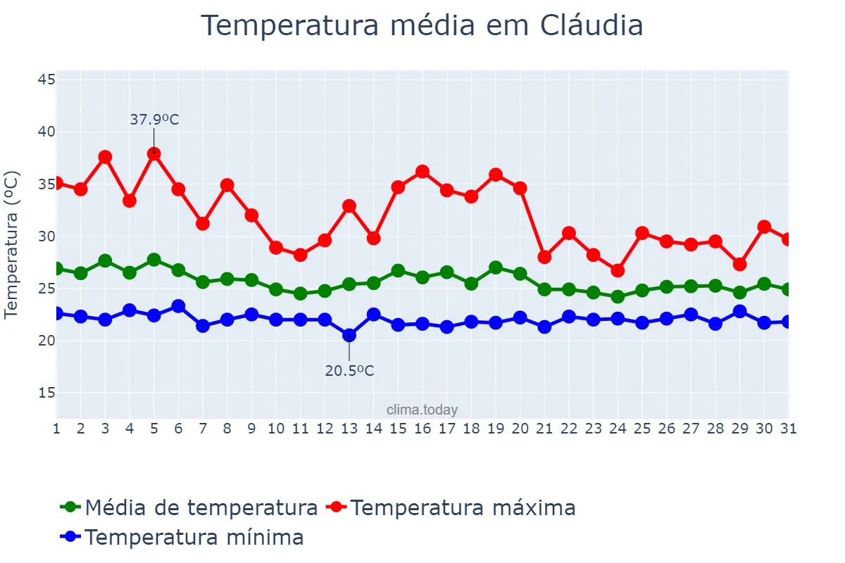 Temperatura em dezembro em Cláudia, MT, BR