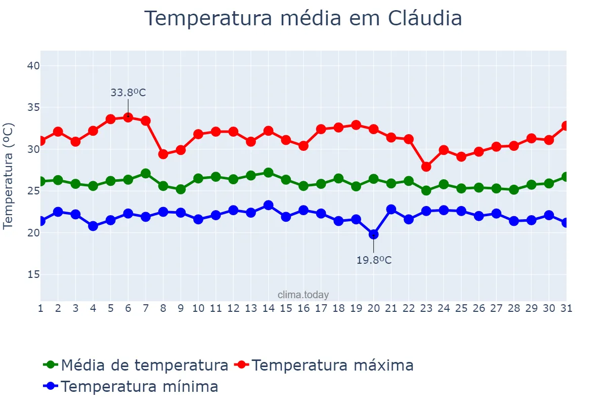 Temperatura em janeiro em Cláudia, MT, BR