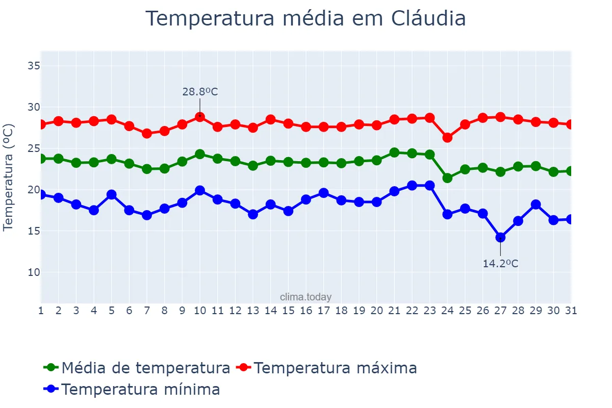 Temperatura em maio em Cláudia, MT, BR