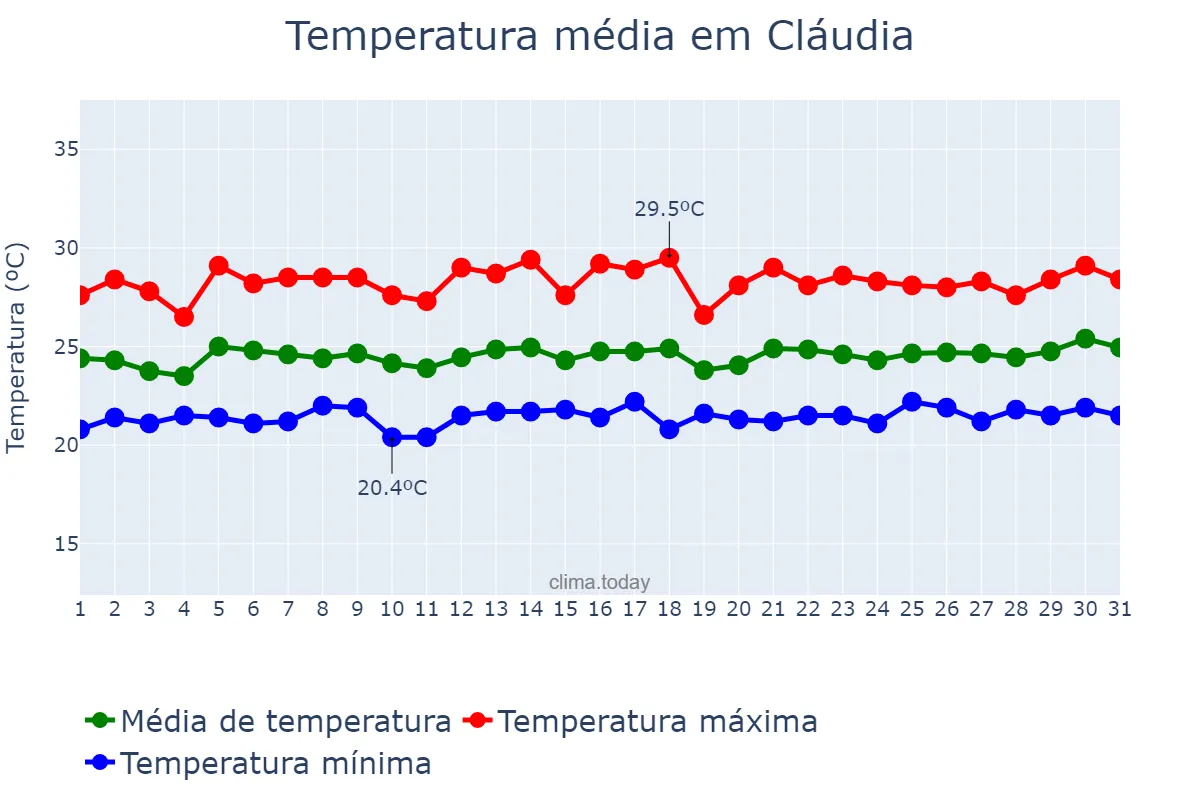 Temperatura em marco em Cláudia, MT, BR