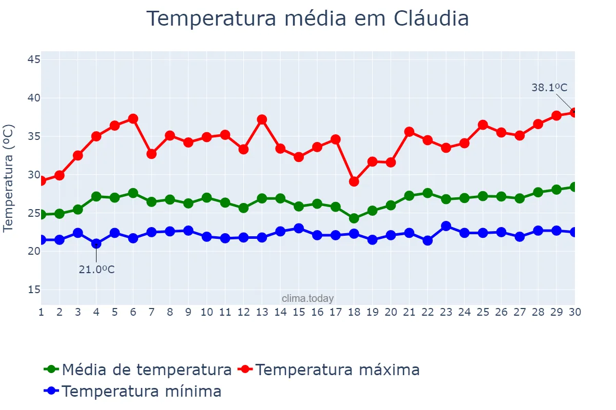 Temperatura em novembro em Cláudia, MT, BR