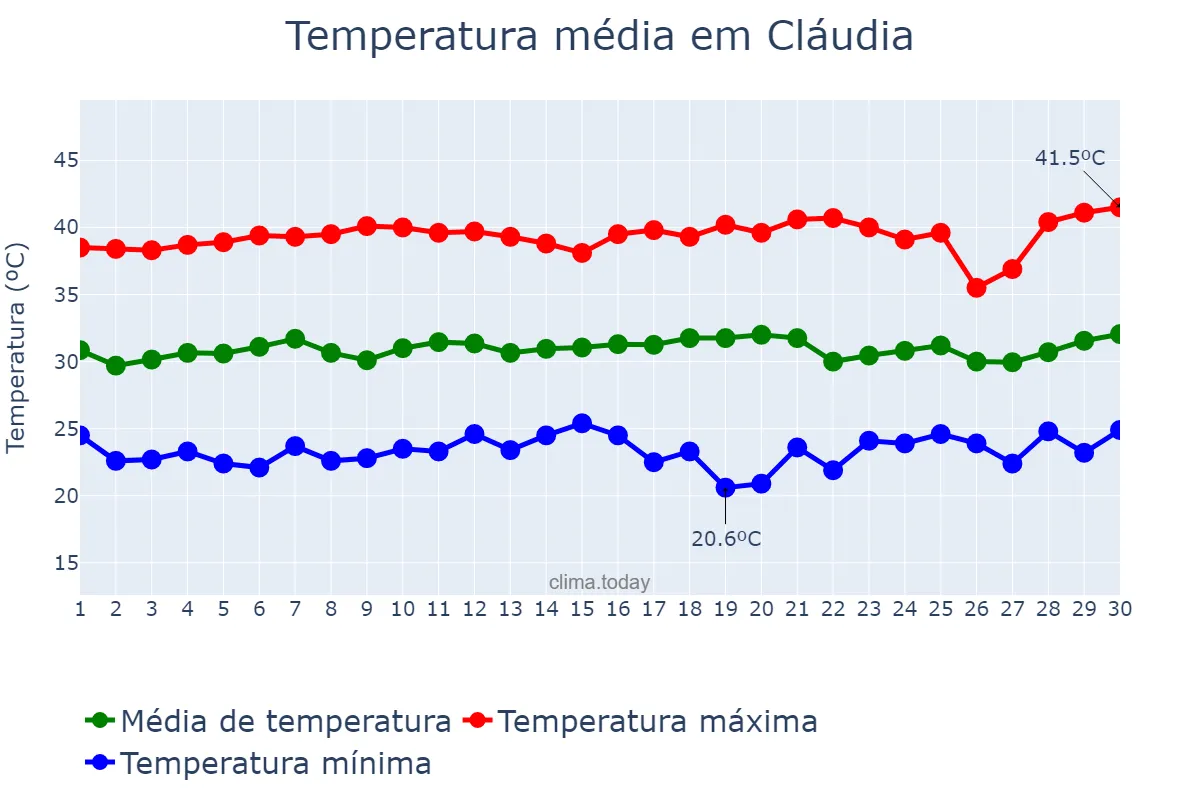 Temperatura em setembro em Cláudia, MT, BR