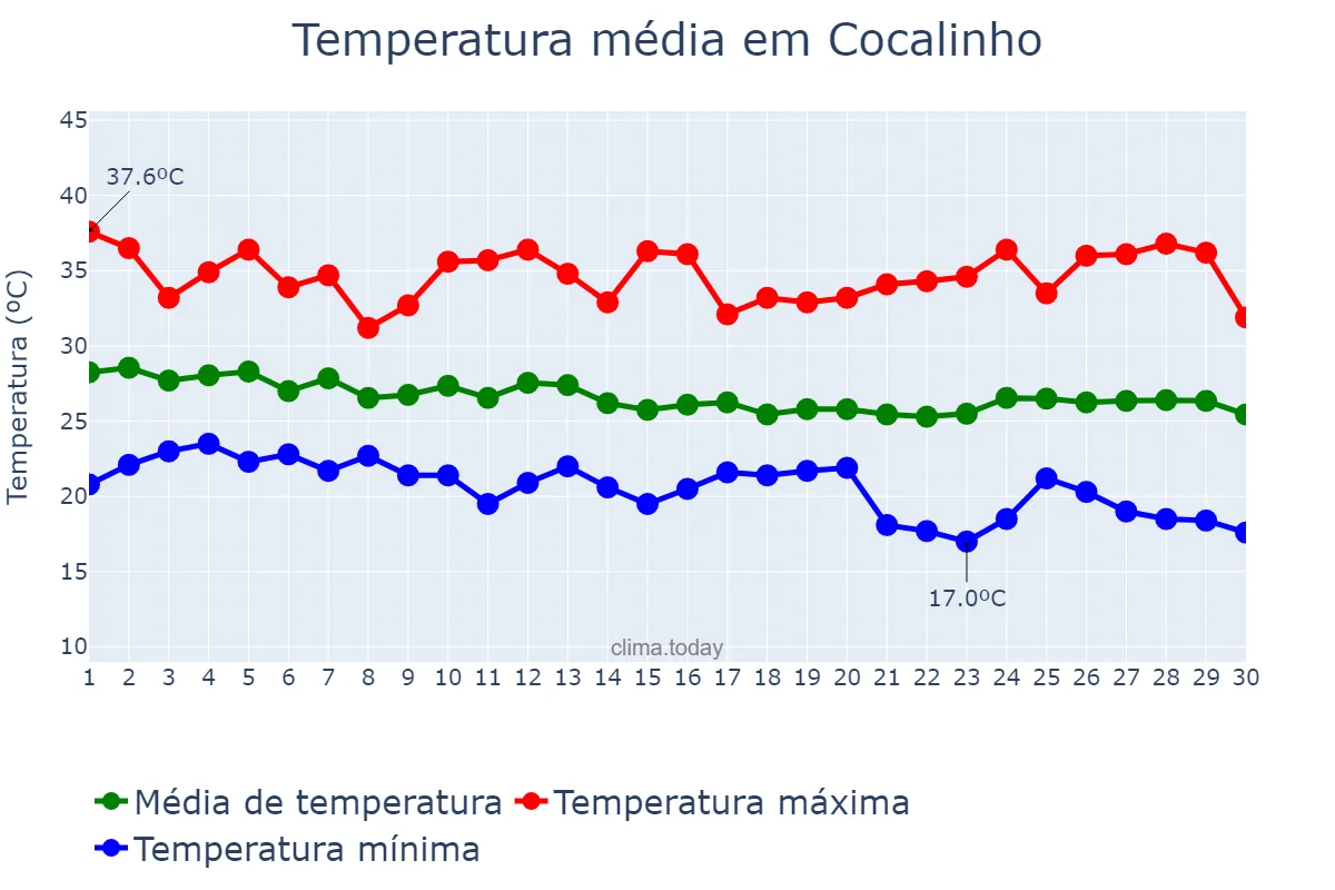 Temperatura em abril em Cocalinho, MT, BR