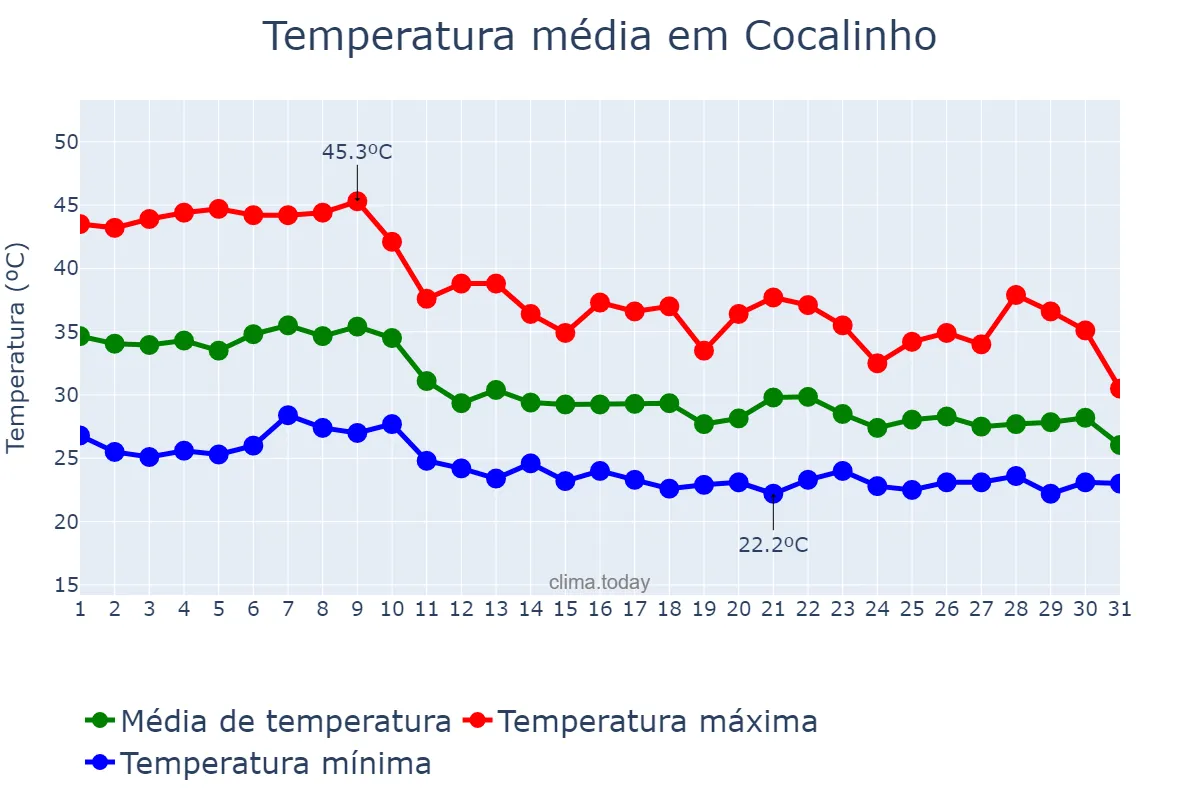 Temperatura em outubro em Cocalinho, MT, BR