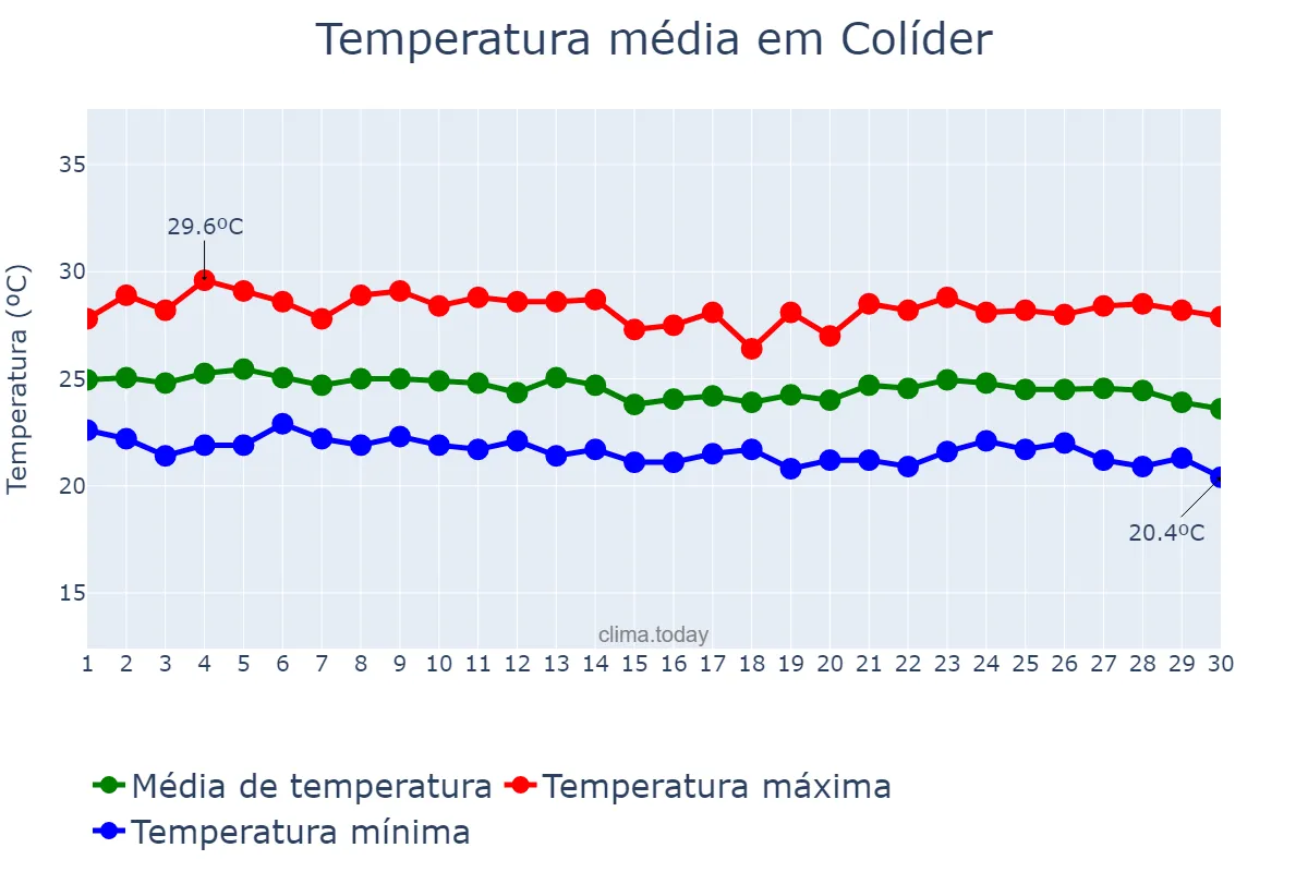 Temperatura em abril em Colíder, MT, BR