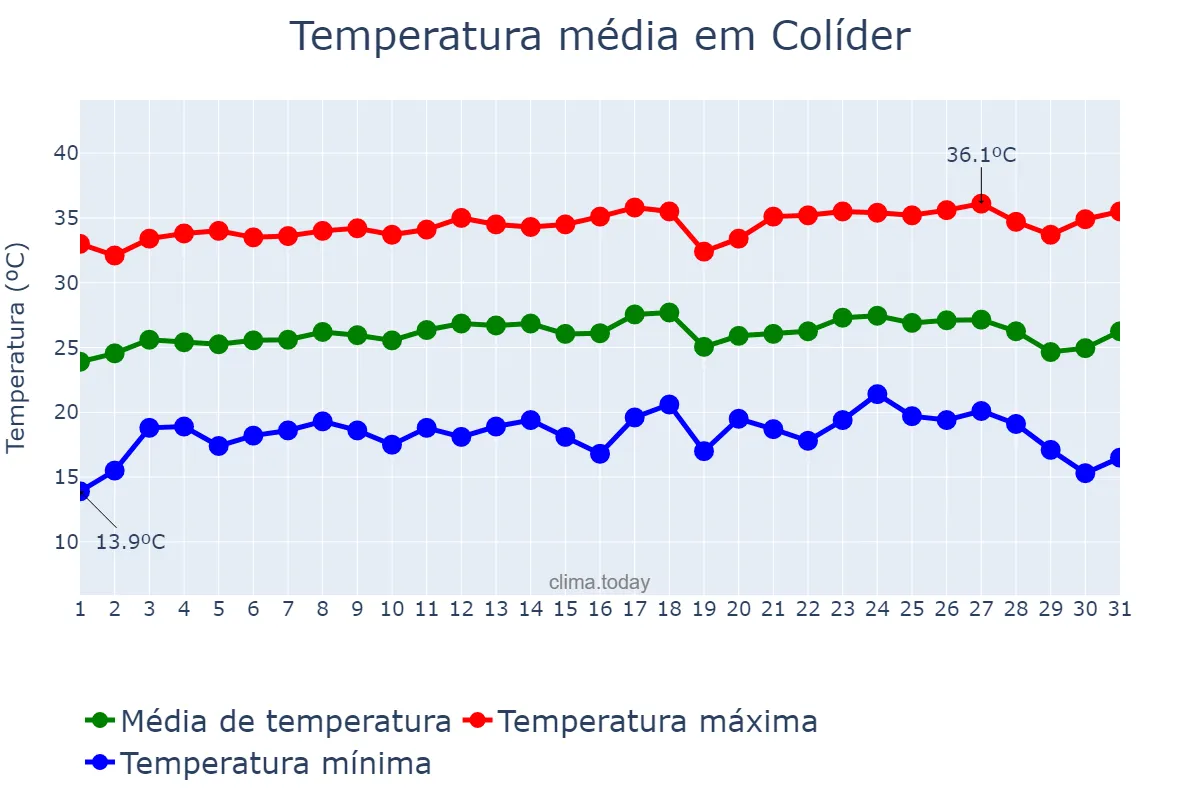 Temperatura em julho em Colíder, MT, BR