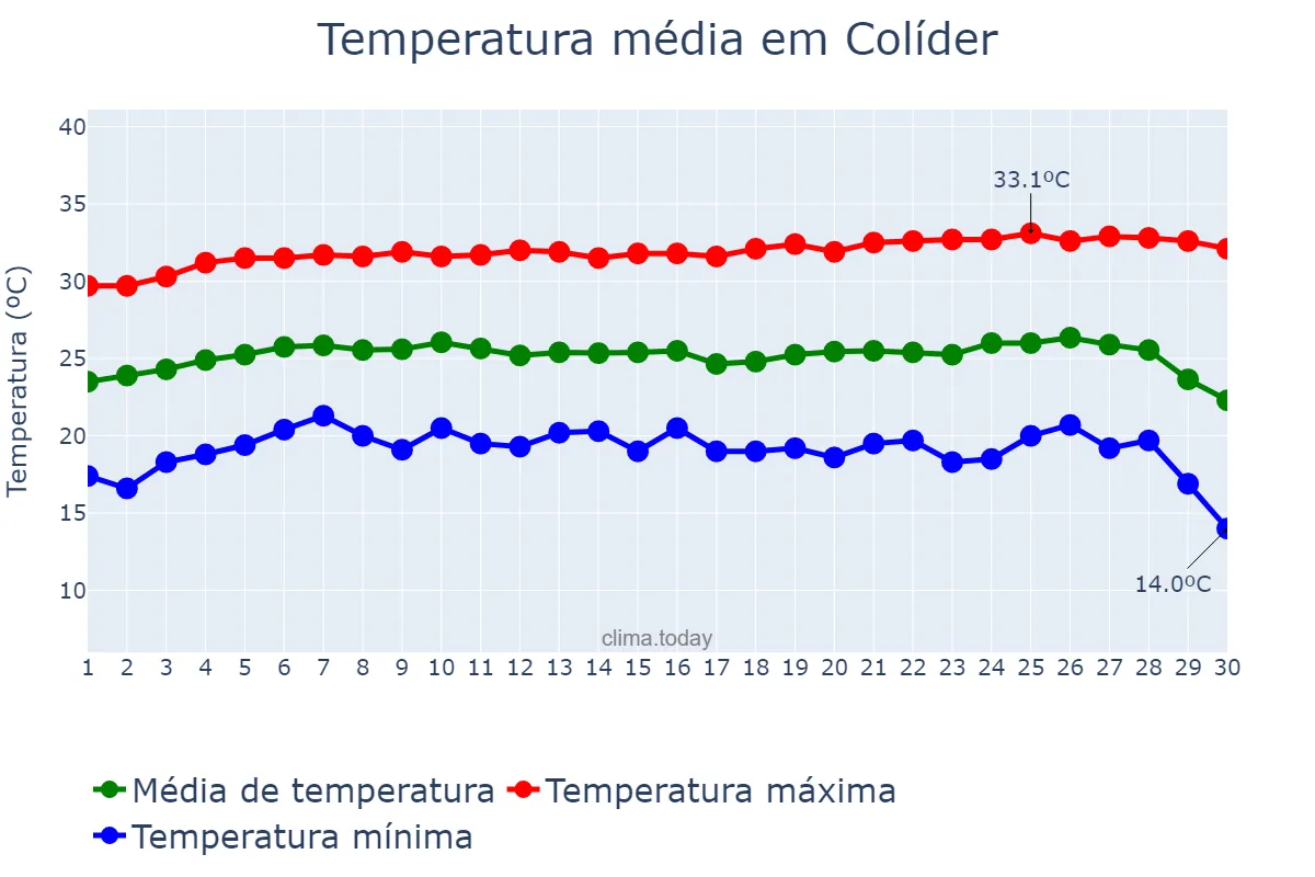Temperatura em junho em Colíder, MT, BR