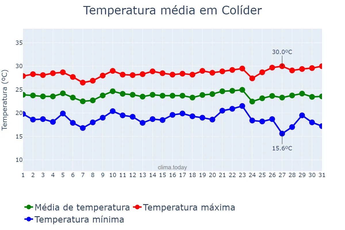 Temperatura em maio em Colíder, MT, BR