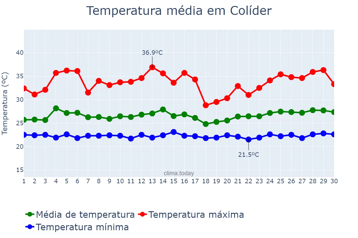 Temperatura em novembro em Colíder, MT, BR