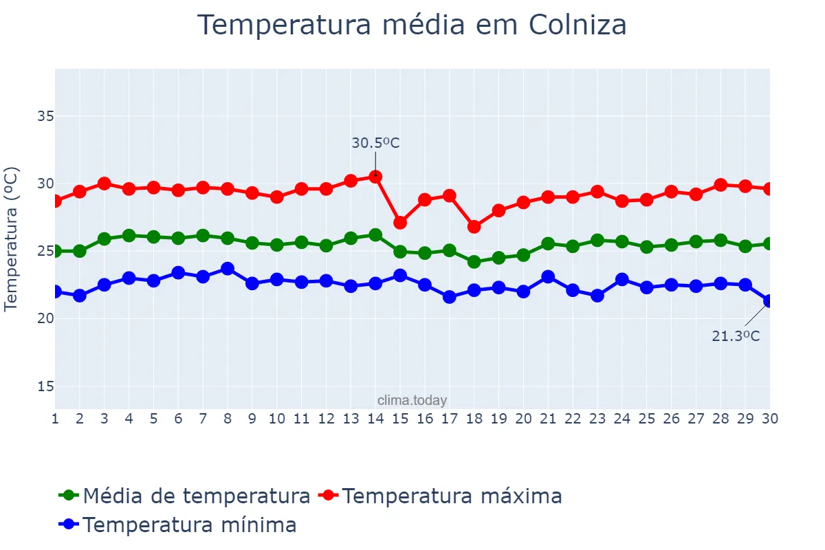 Temperatura em abril em Colniza, MT, BR