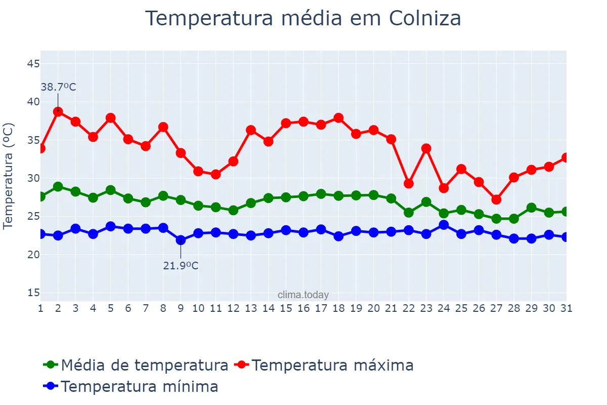 Temperatura em dezembro em Colniza, MT, BR