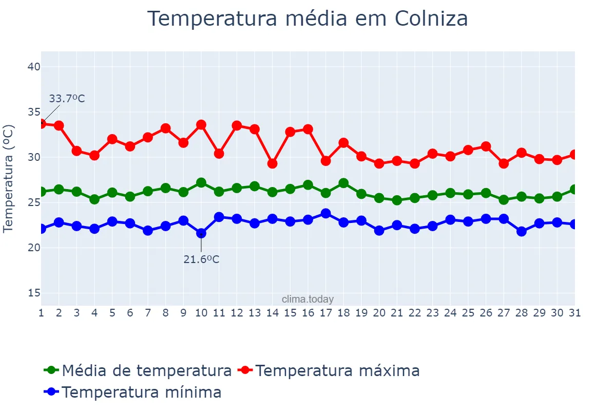 Temperatura em janeiro em Colniza, MT, BR