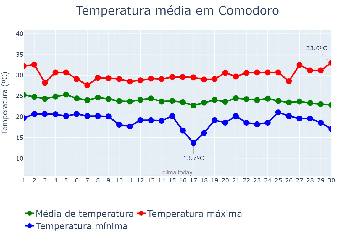 Temperatura em abril em Comodoro, MT, BR