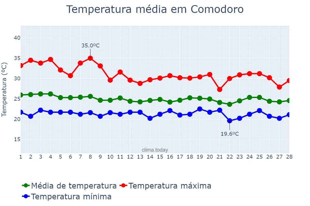 Temperatura em fevereiro em Comodoro, MT, BR