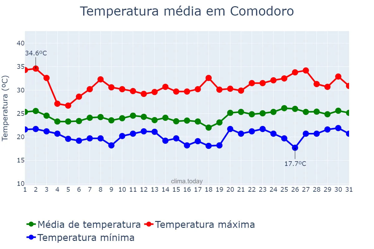 Temperatura em janeiro em Comodoro, MT, BR