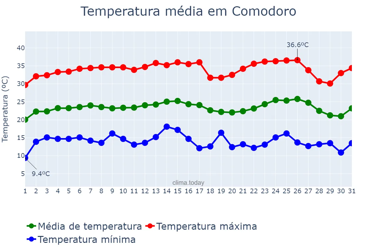 Temperatura em julho em Comodoro, MT, BR