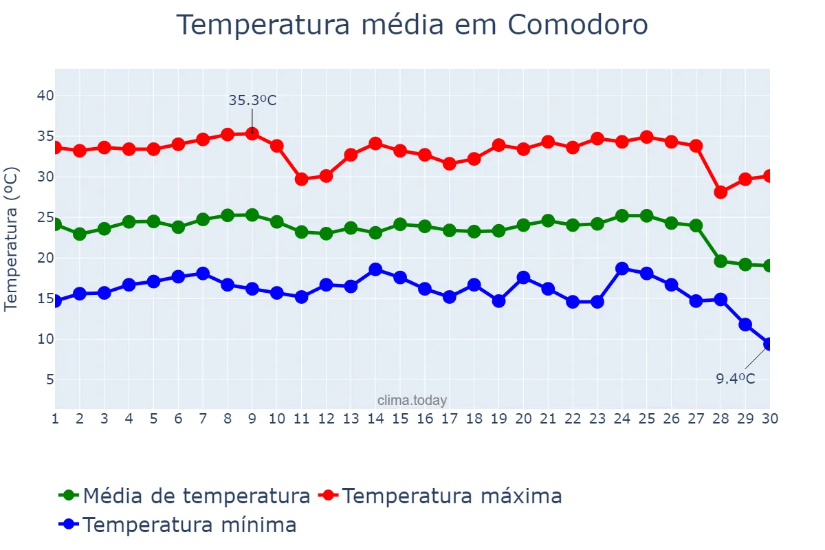 Temperatura em junho em Comodoro, MT, BR