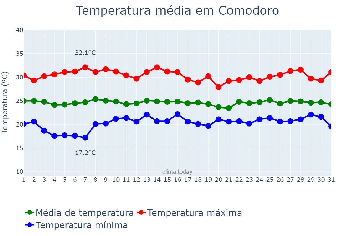 Temperatura em marco em Comodoro, MT, BR